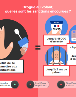 Drogue au volant : sanctions